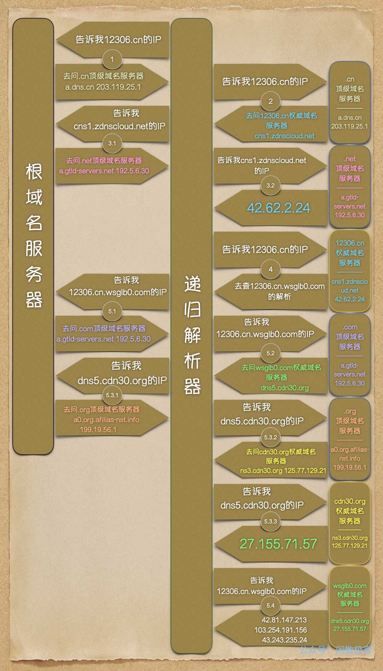 DNS是如何一步步查到IP的